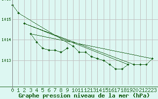 Courbe de la pression atmosphrique pour Cabauw Tower