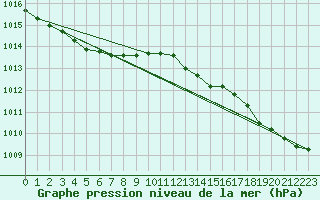 Courbe de la pression atmosphrique pour Le Talut - Belle-Ile (56)