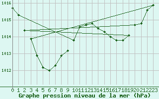 Courbe de la pression atmosphrique pour Mcarthur River