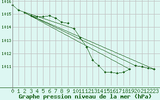 Courbe de la pression atmosphrique pour Herstmonceux (UK)