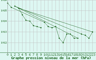 Courbe de la pression atmosphrique pour Ile Rousse (2B)