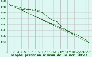 Courbe de la pression atmosphrique pour Rostherne No 2