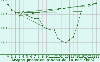 Courbe de la pression atmosphrique pour Pozega Uzicka