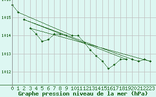 Courbe de la pression atmosphrique pour Milford Haven