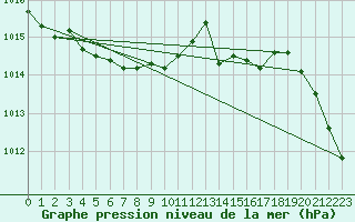 Courbe de la pression atmosphrique pour Santander (Esp)