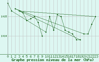 Courbe de la pression atmosphrique pour Xertigny-Moyenpal (88)
