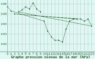 Courbe de la pression atmosphrique pour Hohenfels