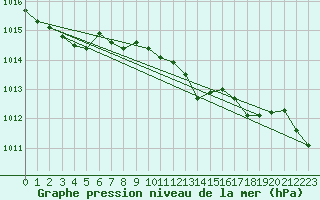 Courbe de la pression atmosphrique pour Catanzaro