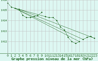 Courbe de la pression atmosphrique pour Recoules de Fumas (48)
