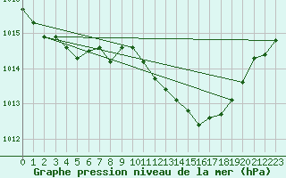 Courbe de la pression atmosphrique pour Palma De Mallorca