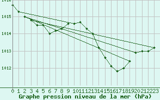 Courbe de la pression atmosphrique pour La Beaume (05)