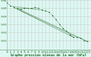 Courbe de la pression atmosphrique pour Nottingham Weather Centre