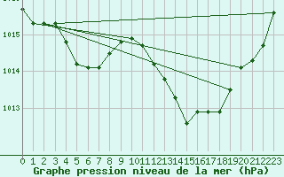 Courbe de la pression atmosphrique pour Gap-Sud (05)