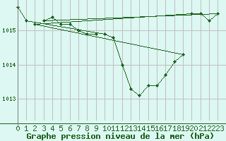 Courbe de la pression atmosphrique pour Opole