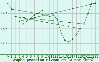 Courbe de la pression atmosphrique pour Castelln de la Plana, Almazora