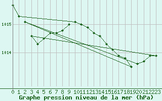 Courbe de la pression atmosphrique pour Cap Corse (2B)