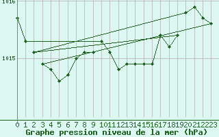 Courbe de la pression atmosphrique pour Llanes