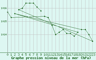 Courbe de la pression atmosphrique pour Istanbul Bolge