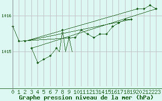 Courbe de la pression atmosphrique pour Culdrose