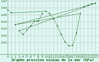 Courbe de la pression atmosphrique pour Offenbach Wetterpar