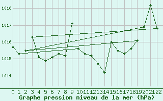 Courbe de la pression atmosphrique pour Jerez de Los Caballeros