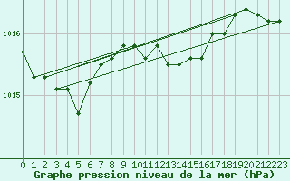 Courbe de la pression atmosphrique pour Klaipeda