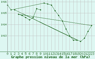 Courbe de la pression atmosphrique pour Cognac (16)