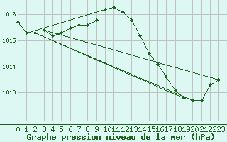 Courbe de la pression atmosphrique pour Ploumanac