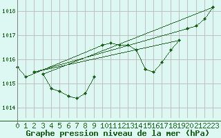 Courbe de la pression atmosphrique pour Metz-Nancy-Lorraine (57)