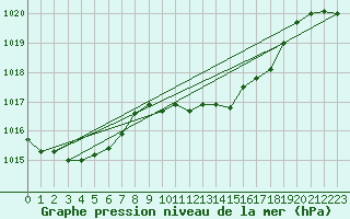 Courbe de la pression atmosphrique pour Pully-Lausanne (Sw)