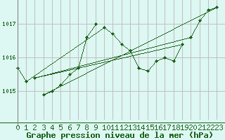 Courbe de la pression atmosphrique pour Lisbonne (Po)