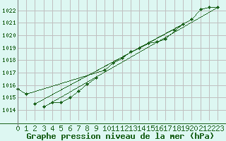 Courbe de la pression atmosphrique pour Cabo Busto