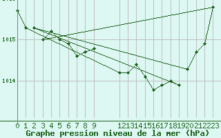 Courbe de la pression atmosphrique pour Saint-Haon (43)