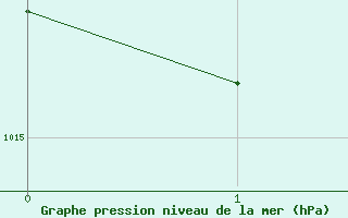 Courbe de la pression atmosphrique pour Red Earth