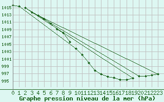 Courbe de la pression atmosphrique pour Harstad