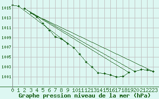 Courbe de la pression atmosphrique pour West Freugh