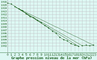 Courbe de la pression atmosphrique pour Mazinghem (62)