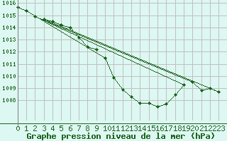 Courbe de la pression atmosphrique pour Villach