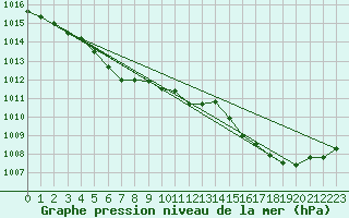 Courbe de la pression atmosphrique pour Brest (29)