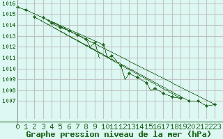 Courbe de la pression atmosphrique pour Boscombe Down