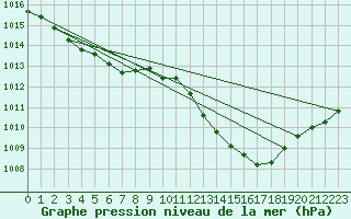 Courbe de la pression atmosphrique pour Le Bourget (93)