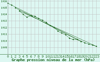 Courbe de la pression atmosphrique pour Ruhnu