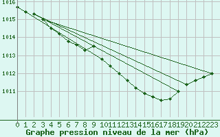 Courbe de la pression atmosphrique pour Gardelegen