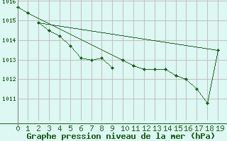 Courbe de la pression atmosphrique pour Connerr (72)