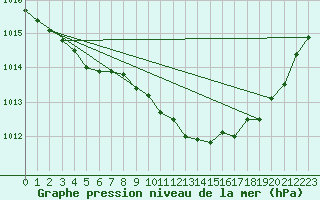 Courbe de la pression atmosphrique pour Carcassonne (11)