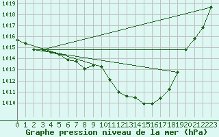 Courbe de la pression atmosphrique pour Muehldorf