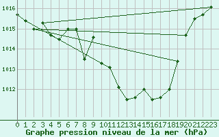 Courbe de la pression atmosphrique pour Huercal Overa