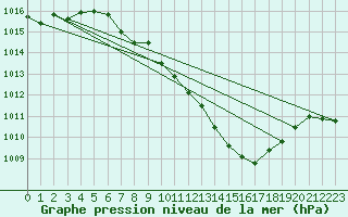 Courbe de la pression atmosphrique pour Aigle (Sw)