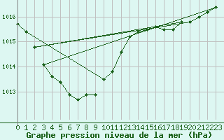 Courbe de la pression atmosphrique pour Biscarrosse (40)