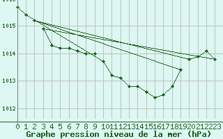 Courbe de la pression atmosphrique pour Leconfield